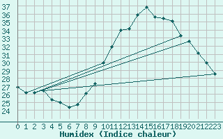 Courbe de l'humidex pour Montlimar (26)