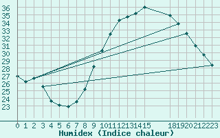 Courbe de l'humidex pour Bourg-Saint-Andol (07)