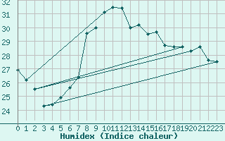 Courbe de l'humidex pour Palma De Mallorca