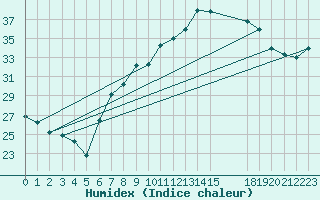 Courbe de l'humidex pour Ghardaia