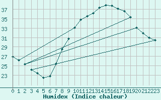 Courbe de l'humidex pour Toledo