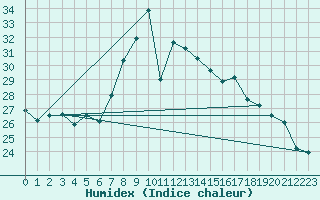 Courbe de l'humidex pour Brescia / Ghedi