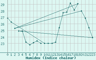 Courbe de l'humidex pour Thomery (77)