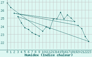 Courbe de l'humidex pour Montauban (82)