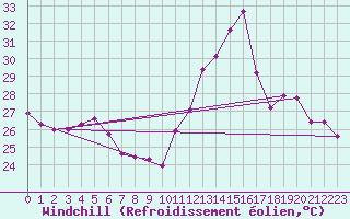 Courbe du refroidissement olien pour Santana Do Araguaia