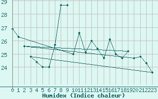 Courbe de l'humidex pour Mlaga, Puerto