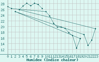 Courbe de l'humidex pour Hefei