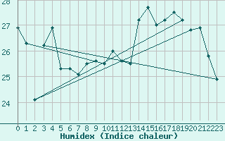 Courbe de l'humidex pour Alenon (61)