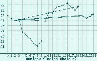 Courbe de l'humidex pour Pointe de Socoa (64)