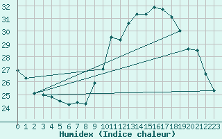 Courbe de l'humidex pour Ste (34)