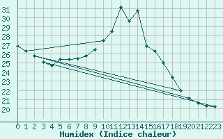 Courbe de l'humidex pour Cap Bar (66)