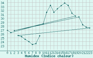 Courbe de l'humidex pour Cap Ferret (33)