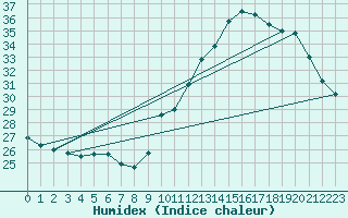 Courbe de l'humidex pour Ontinyent (Esp)