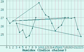 Courbe de l'humidex pour Rmering-ls-Puttelange (57)