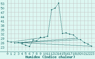 Courbe de l'humidex pour Villarrodrigo
