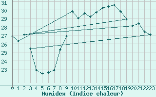 Courbe de l'humidex pour Huercal Overa