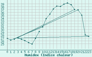 Courbe de l'humidex pour Pau (64)