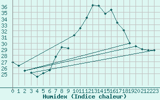 Courbe de l'humidex pour Gersau