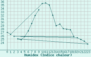 Courbe de l'humidex pour Mlawa