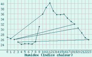 Courbe de l'humidex pour Cevio (Sw)