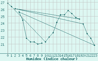 Courbe de l'humidex pour Perpignan (66)