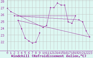 Courbe du refroidissement olien pour Agde (34)