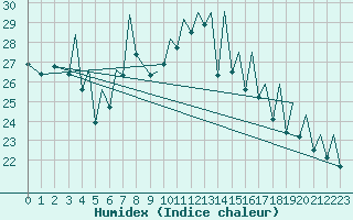 Courbe de l'humidex pour Bilbao (Esp)