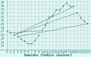 Courbe de l'humidex pour Leucate (11)