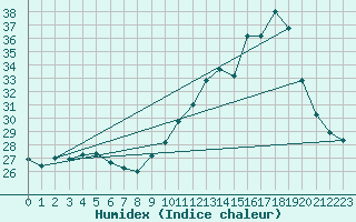 Courbe de l'humidex pour Castellbell i el Vilar (Esp)