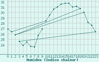 Courbe de l'humidex pour Sanary-sur-Mer (83)