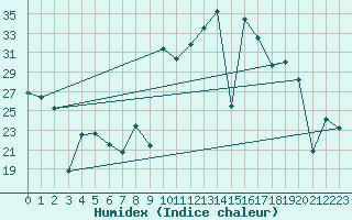 Courbe de l'humidex pour Lagunas de Somoza