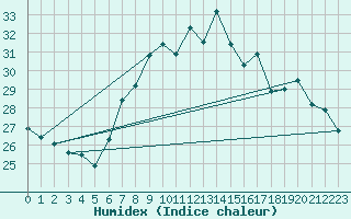 Courbe de l'humidex pour Ile du Levant (83)