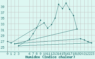 Courbe de l'humidex pour Retie (Be)