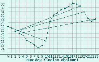 Courbe de l'humidex pour Espinosa