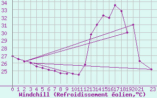 Courbe du refroidissement olien pour Rio Branco