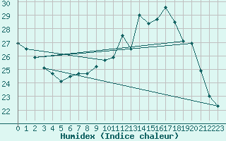 Courbe de l'humidex pour Blus (40)