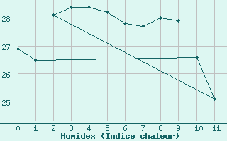 Courbe de l'humidex pour Naze