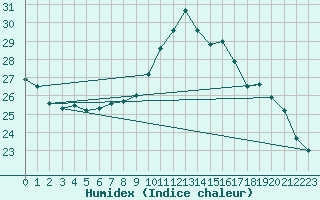 Courbe de l'humidex pour Santa Susana