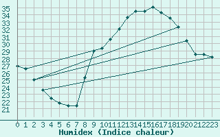 Courbe de l'humidex pour Aubenas - Lanas (07)