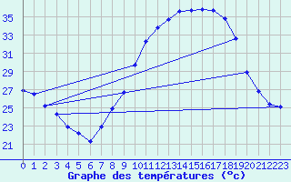 Courbe de tempratures pour Caceres