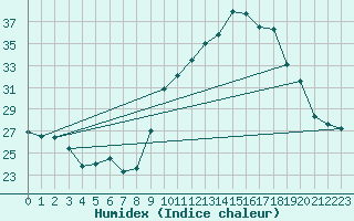 Courbe de l'humidex pour Saint-Jean-de-Vedas (34)