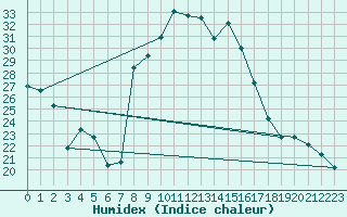 Courbe de l'humidex pour Hyres (83)