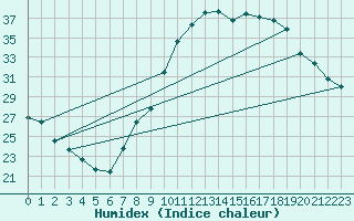 Courbe de l'humidex pour Ponferrada