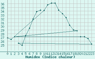 Courbe de l'humidex pour Turaif