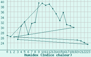 Courbe de l'humidex pour Capo Bellavista