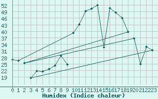 Courbe de l'humidex pour Madrid / Retiro (Esp)