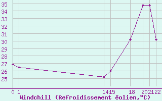 Courbe du refroidissement olien pour Progreso, Yuc.