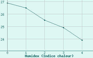 Courbe de l'humidex pour Piura