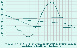 Courbe de l'humidex pour Limoges (87)