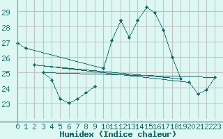 Courbe de l'humidex pour Concoules - La Bise (30)